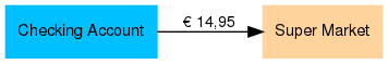 An expense is moving money from you to the supermarket.