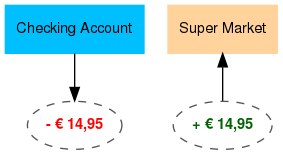 You lose money, the supermarket earns it.